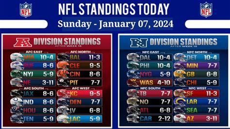 what are the nfl standings right now|nfl standings after today's games.